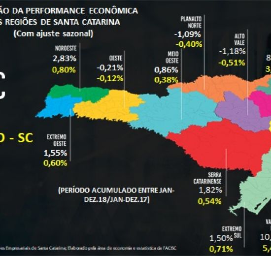 Performance econômica de SC cresce 7,1% e Facisc estima 3,2% o crescimento do PIB Catarinense de 2018 