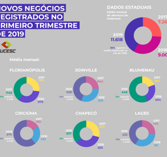 Primeiro trimestre de 2019 tem pico de abertura de empresas e economia aquece 25,3 mil novos postos de trabalho